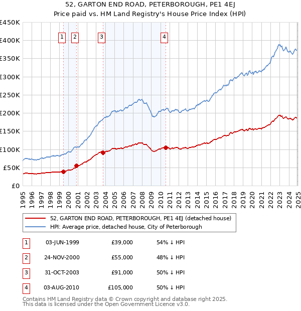 52, GARTON END ROAD, PETERBOROUGH, PE1 4EJ: Price paid vs HM Land Registry's House Price Index