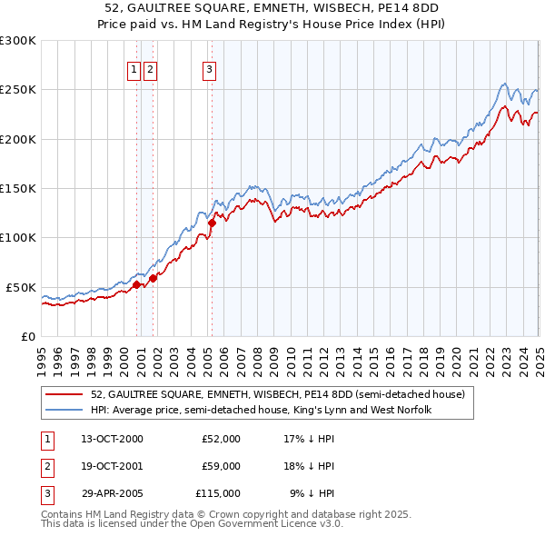 52, GAULTREE SQUARE, EMNETH, WISBECH, PE14 8DD: Price paid vs HM Land Registry's House Price Index