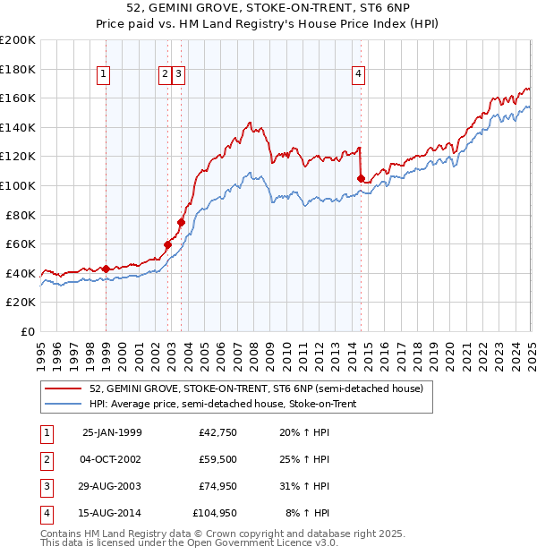 52, GEMINI GROVE, STOKE-ON-TRENT, ST6 6NP: Price paid vs HM Land Registry's House Price Index