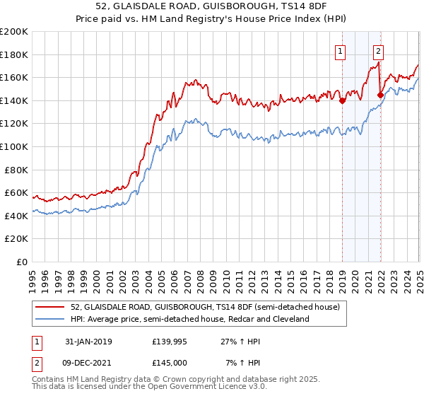 52, GLAISDALE ROAD, GUISBOROUGH, TS14 8DF: Price paid vs HM Land Registry's House Price Index