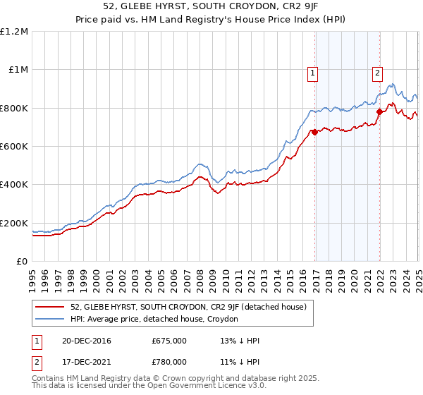52, GLEBE HYRST, SOUTH CROYDON, CR2 9JF: Price paid vs HM Land Registry's House Price Index