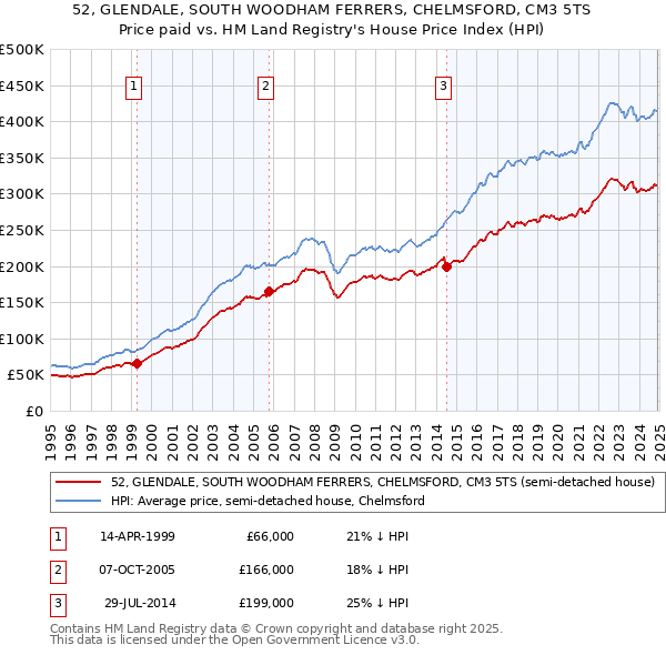 52, GLENDALE, SOUTH WOODHAM FERRERS, CHELMSFORD, CM3 5TS: Price paid vs HM Land Registry's House Price Index