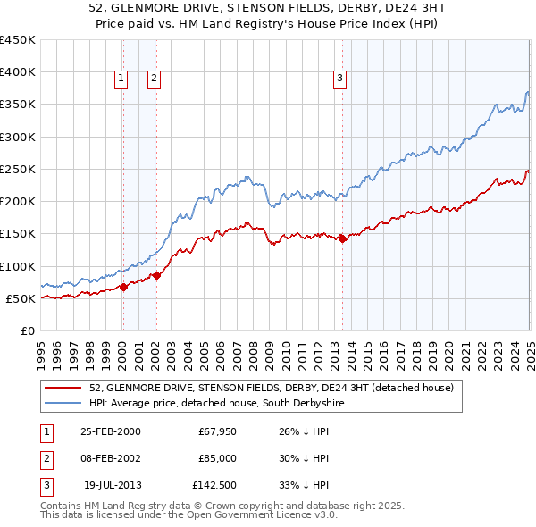 52, GLENMORE DRIVE, STENSON FIELDS, DERBY, DE24 3HT: Price paid vs HM Land Registry's House Price Index