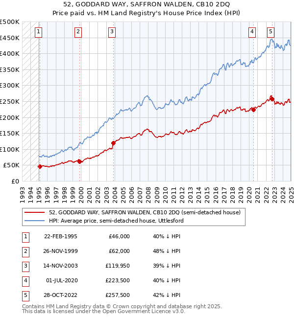 52, GODDARD WAY, SAFFRON WALDEN, CB10 2DQ: Price paid vs HM Land Registry's House Price Index