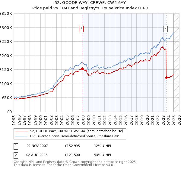 52, GOODE WAY, CREWE, CW2 6AY: Price paid vs HM Land Registry's House Price Index