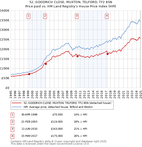52, GOODRICH CLOSE, MUXTON, TELFORD, TF2 8SN: Price paid vs HM Land Registry's House Price Index