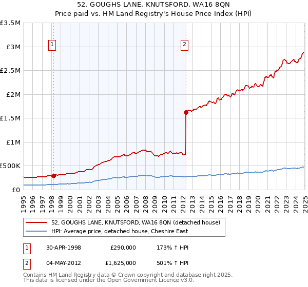 52, GOUGHS LANE, KNUTSFORD, WA16 8QN: Price paid vs HM Land Registry's House Price Index
