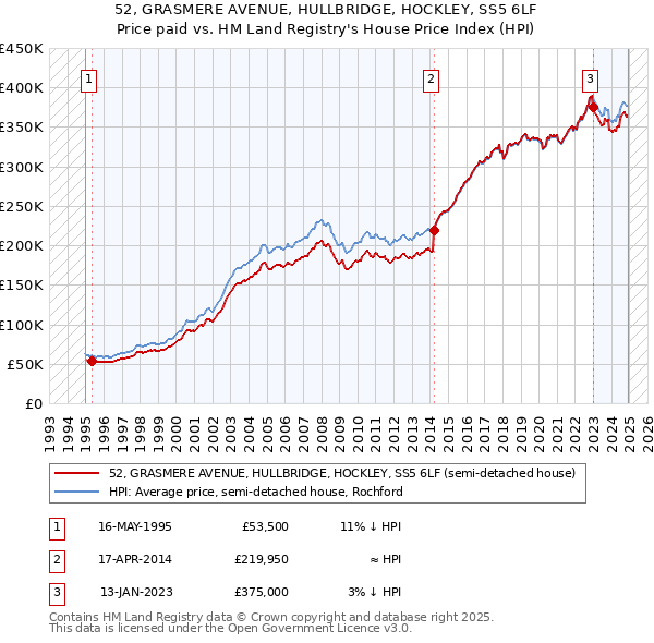 52, GRASMERE AVENUE, HULLBRIDGE, HOCKLEY, SS5 6LF: Price paid vs HM Land Registry's House Price Index