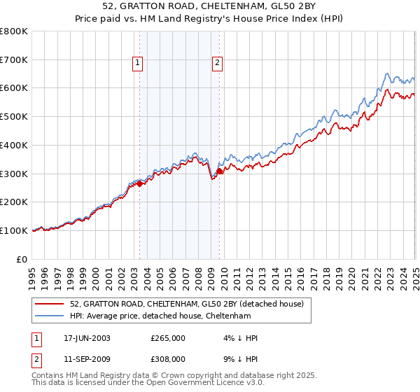 52, GRATTON ROAD, CHELTENHAM, GL50 2BY: Price paid vs HM Land Registry's House Price Index