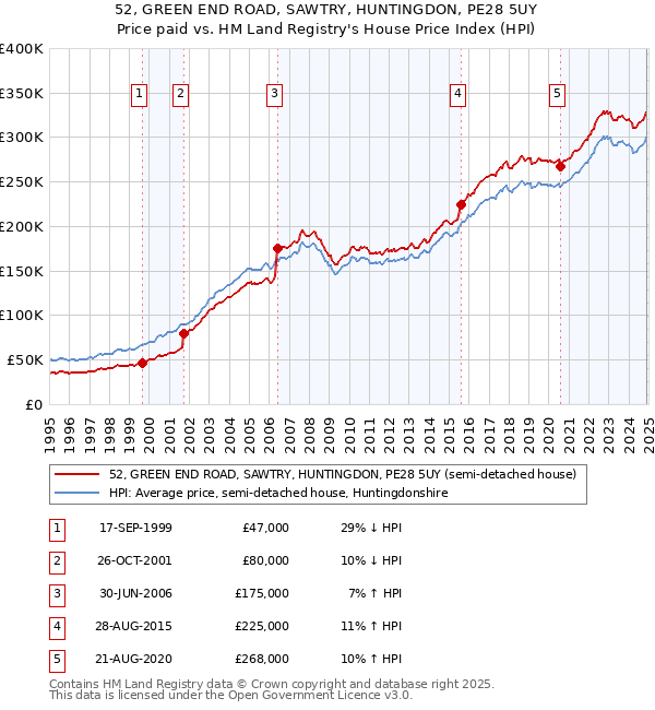 52, GREEN END ROAD, SAWTRY, HUNTINGDON, PE28 5UY: Price paid vs HM Land Registry's House Price Index