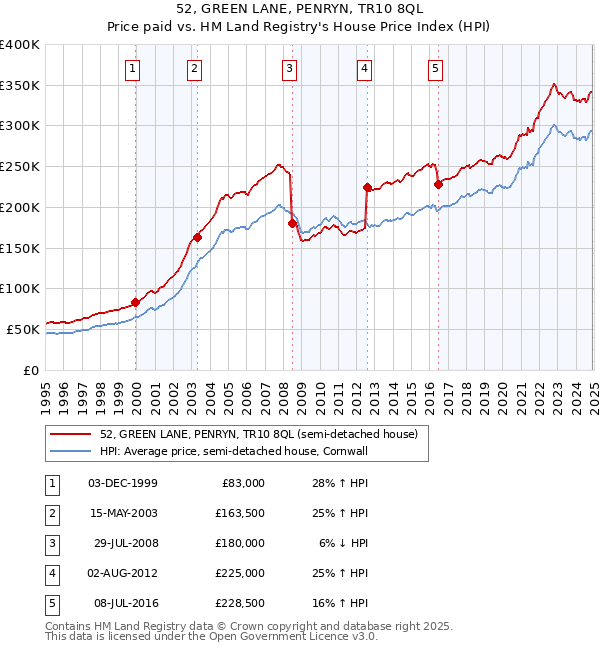 52, GREEN LANE, PENRYN, TR10 8QL: Price paid vs HM Land Registry's House Price Index