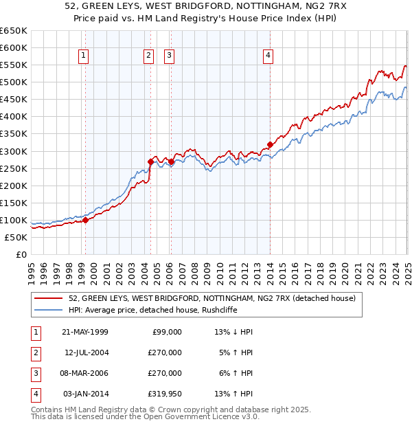 52, GREEN LEYS, WEST BRIDGFORD, NOTTINGHAM, NG2 7RX: Price paid vs HM Land Registry's House Price Index