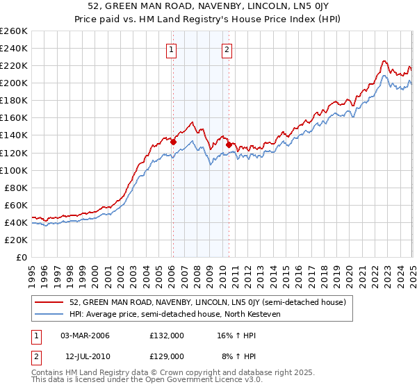 52, GREEN MAN ROAD, NAVENBY, LINCOLN, LN5 0JY: Price paid vs HM Land Registry's House Price Index