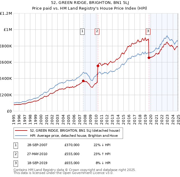 52, GREEN RIDGE, BRIGHTON, BN1 5LJ: Price paid vs HM Land Registry's House Price Index