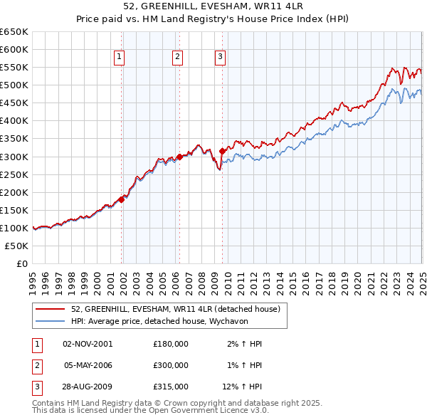52, GREENHILL, EVESHAM, WR11 4LR: Price paid vs HM Land Registry's House Price Index