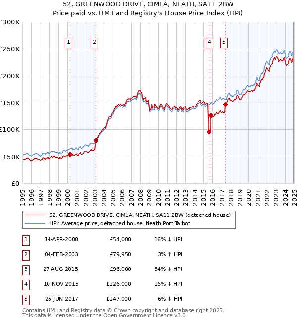 52, GREENWOOD DRIVE, CIMLA, NEATH, SA11 2BW: Price paid vs HM Land Registry's House Price Index