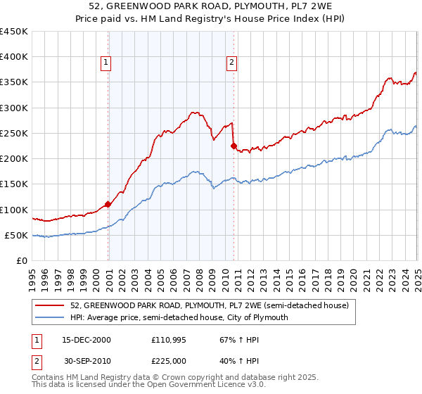 52, GREENWOOD PARK ROAD, PLYMOUTH, PL7 2WE: Price paid vs HM Land Registry's House Price Index