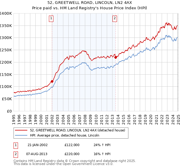 52, GREETWELL ROAD, LINCOLN, LN2 4AX: Price paid vs HM Land Registry's House Price Index