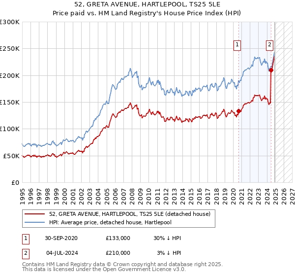 52, GRETA AVENUE, HARTLEPOOL, TS25 5LE: Price paid vs HM Land Registry's House Price Index