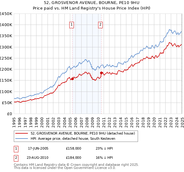 52, GROSVENOR AVENUE, BOURNE, PE10 9HU: Price paid vs HM Land Registry's House Price Index