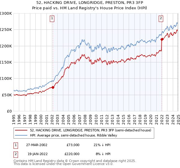 52, HACKING DRIVE, LONGRIDGE, PRESTON, PR3 3FP: Price paid vs HM Land Registry's House Price Index