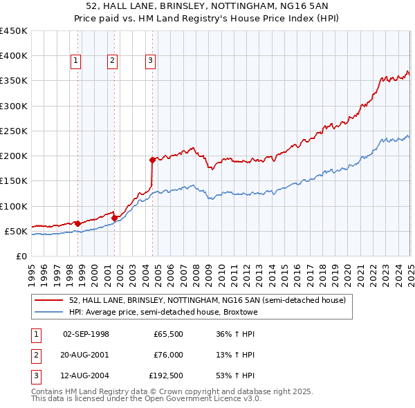 52, HALL LANE, BRINSLEY, NOTTINGHAM, NG16 5AN: Price paid vs HM Land Registry's House Price Index