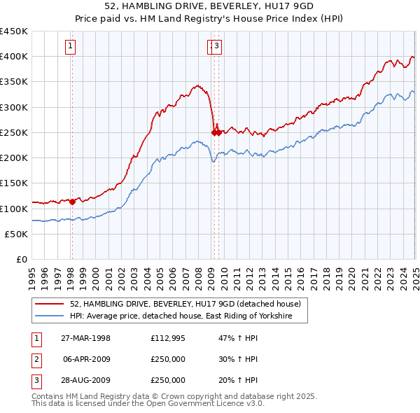 52, HAMBLING DRIVE, BEVERLEY, HU17 9GD: Price paid vs HM Land Registry's House Price Index