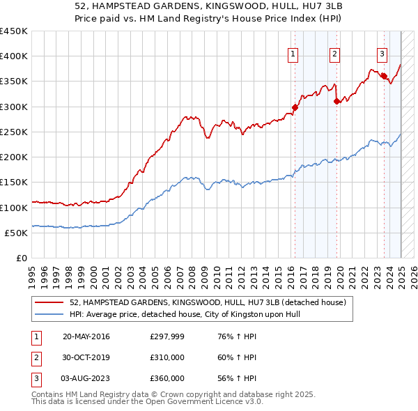 52, HAMPSTEAD GARDENS, KINGSWOOD, HULL, HU7 3LB: Price paid vs HM Land Registry's House Price Index