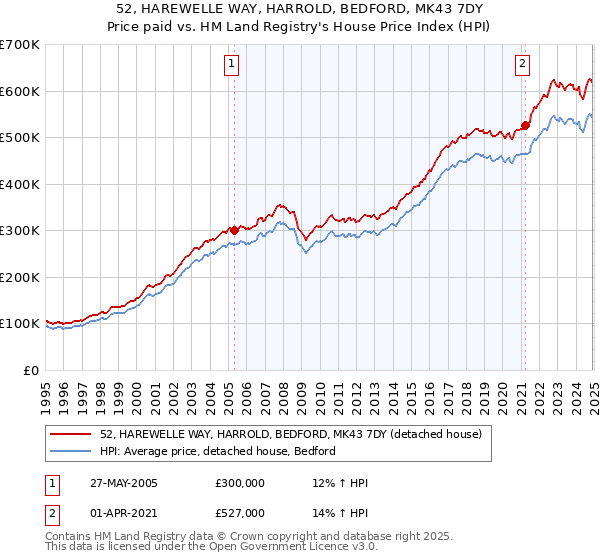 52, HAREWELLE WAY, HARROLD, BEDFORD, MK43 7DY: Price paid vs HM Land Registry's House Price Index