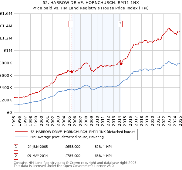 52, HARROW DRIVE, HORNCHURCH, RM11 1NX: Price paid vs HM Land Registry's House Price Index