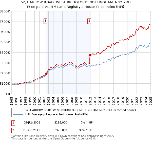 52, HARROW ROAD, WEST BRIDGFORD, NOTTINGHAM, NG2 7DU: Price paid vs HM Land Registry's House Price Index