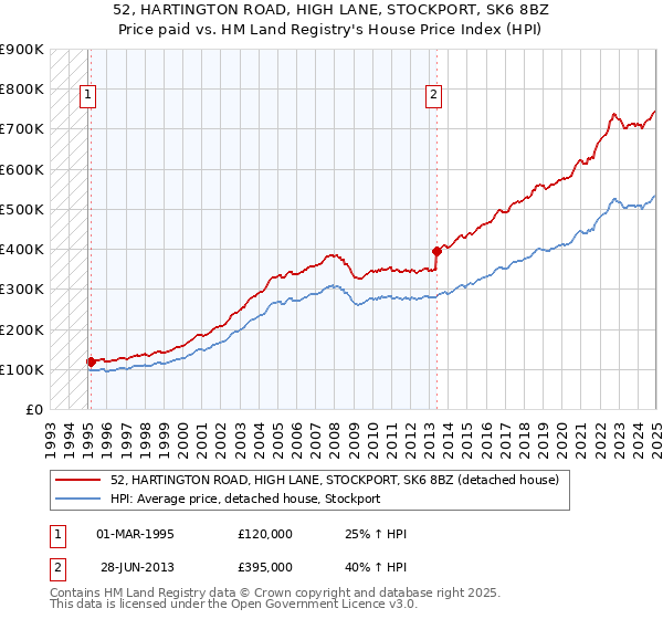 52, HARTINGTON ROAD, HIGH LANE, STOCKPORT, SK6 8BZ: Price paid vs HM Land Registry's House Price Index