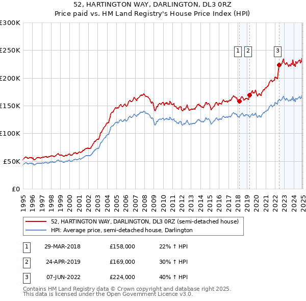 52, HARTINGTON WAY, DARLINGTON, DL3 0RZ: Price paid vs HM Land Registry's House Price Index