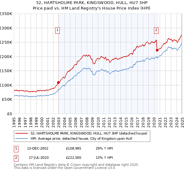 52, HARTSHOLME PARK, KINGSWOOD, HULL, HU7 3HP: Price paid vs HM Land Registry's House Price Index