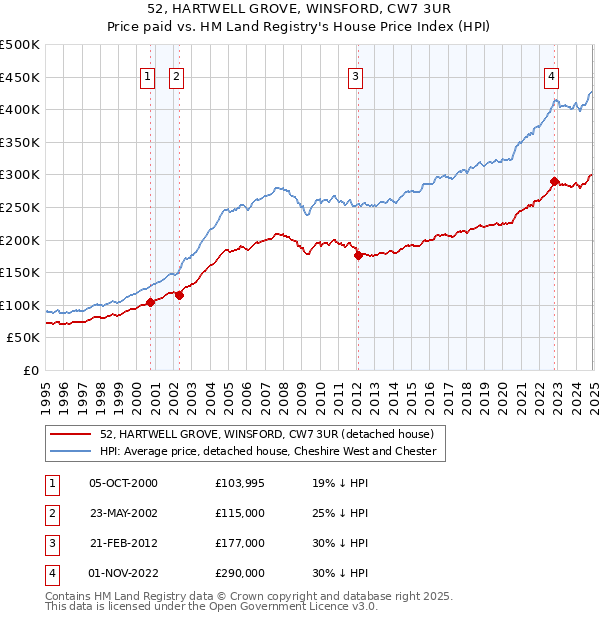 52, HARTWELL GROVE, WINSFORD, CW7 3UR: Price paid vs HM Land Registry's House Price Index