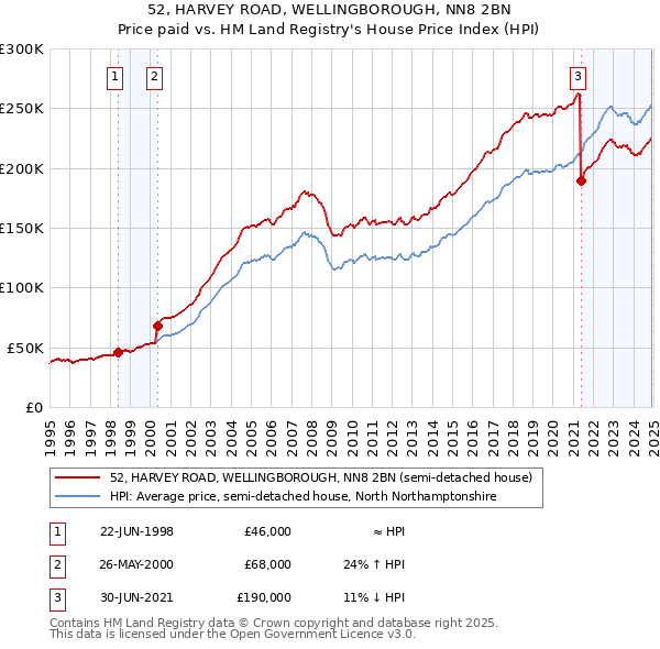 52, HARVEY ROAD, WELLINGBOROUGH, NN8 2BN: Price paid vs HM Land Registry's House Price Index