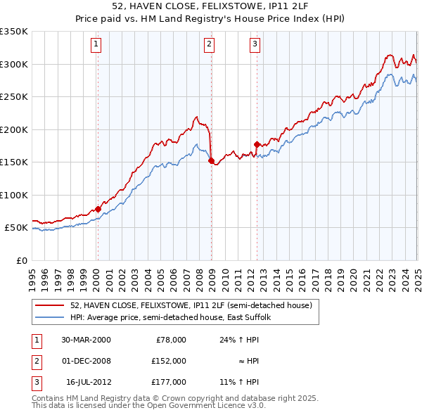 52, HAVEN CLOSE, FELIXSTOWE, IP11 2LF: Price paid vs HM Land Registry's House Price Index