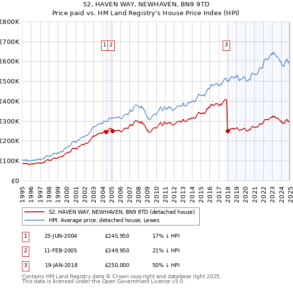 52, HAVEN WAY, NEWHAVEN, BN9 9TD: Price paid vs HM Land Registry's House Price Index