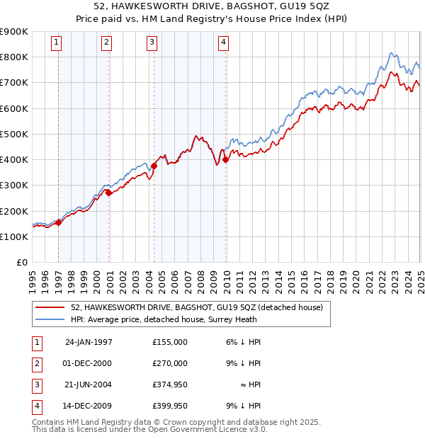 52, HAWKESWORTH DRIVE, BAGSHOT, GU19 5QZ: Price paid vs HM Land Registry's House Price Index