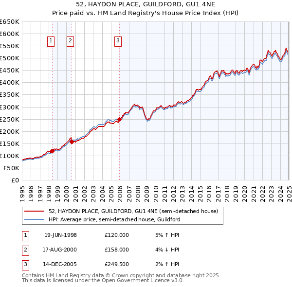 52, HAYDON PLACE, GUILDFORD, GU1 4NE: Price paid vs HM Land Registry's House Price Index