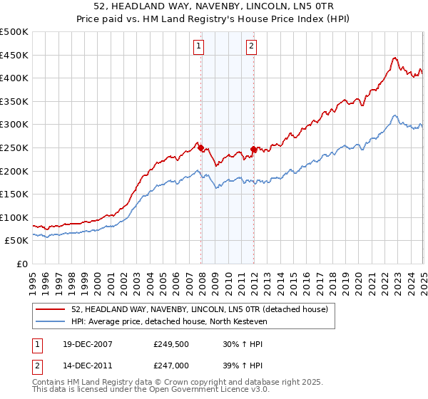 52, HEADLAND WAY, NAVENBY, LINCOLN, LN5 0TR: Price paid vs HM Land Registry's House Price Index