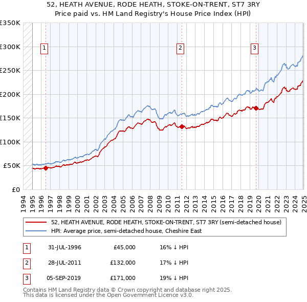 52, HEATH AVENUE, RODE HEATH, STOKE-ON-TRENT, ST7 3RY: Price paid vs HM Land Registry's House Price Index