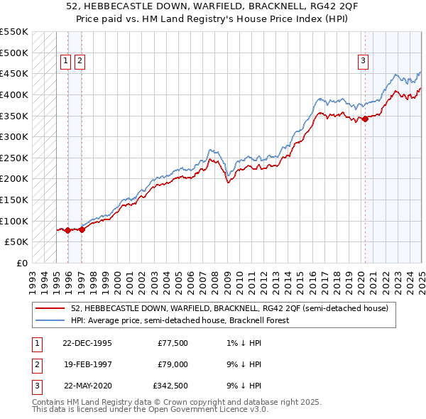52, HEBBECASTLE DOWN, WARFIELD, BRACKNELL, RG42 2QF: Price paid vs HM Land Registry's House Price Index