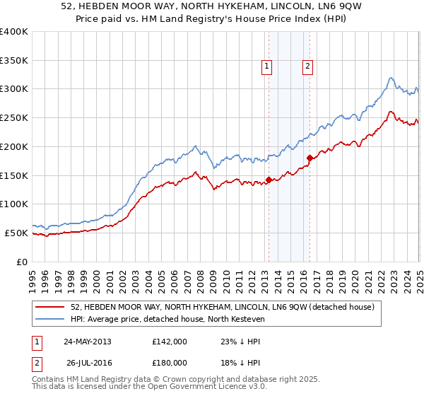 52, HEBDEN MOOR WAY, NORTH HYKEHAM, LINCOLN, LN6 9QW: Price paid vs HM Land Registry's House Price Index