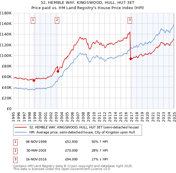 52, HEMBLE WAY, KINGSWOOD, HULL, HU7 3ET: Price paid vs HM Land Registry's House Price Index