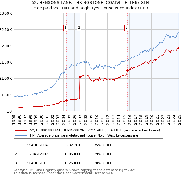 52, HENSONS LANE, THRINGSTONE, COALVILLE, LE67 8LH: Price paid vs HM Land Registry's House Price Index