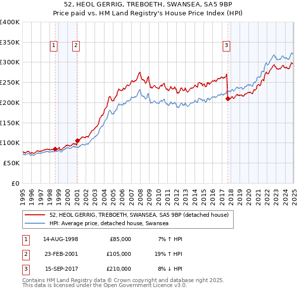 52, HEOL GERRIG, TREBOETH, SWANSEA, SA5 9BP: Price paid vs HM Land Registry's House Price Index