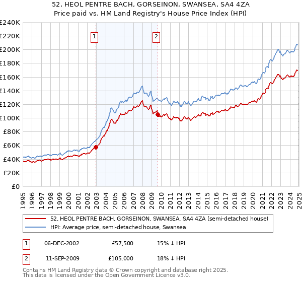 52, HEOL PENTRE BACH, GORSEINON, SWANSEA, SA4 4ZA: Price paid vs HM Land Registry's House Price Index