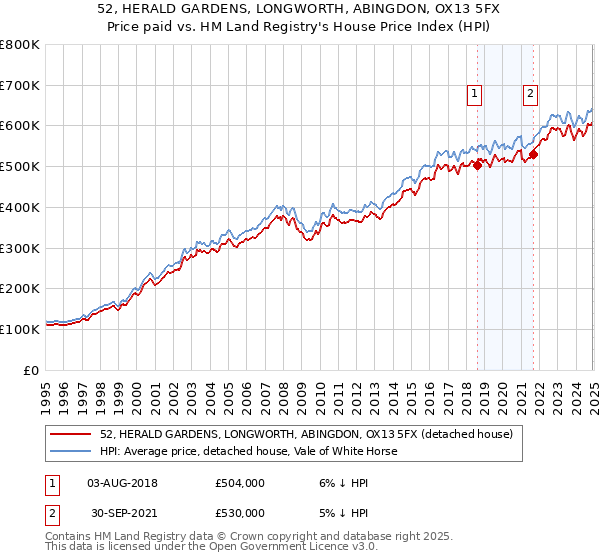 52, HERALD GARDENS, LONGWORTH, ABINGDON, OX13 5FX: Price paid vs HM Land Registry's House Price Index