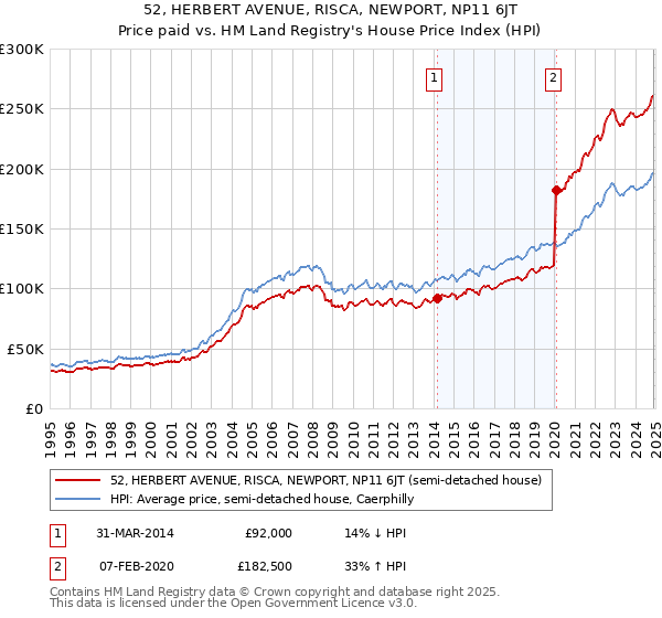 52, HERBERT AVENUE, RISCA, NEWPORT, NP11 6JT: Price paid vs HM Land Registry's House Price Index